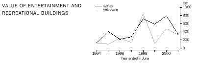 Value of entertainment and recreational buildings