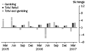 Graph: 2 Percentage Change in Quarterly Turnover, Seasonally Adjusted