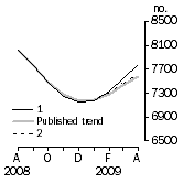 Graph: Private sector houses approved