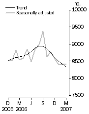 Graph: Private sector houses approved