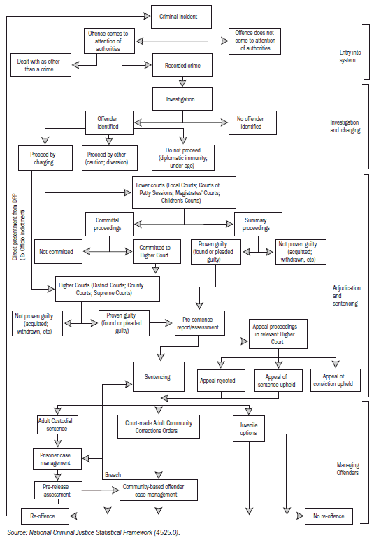 13.1 FLOWS THROUGH THE CRIMINAL JUSTICE SYSTEM