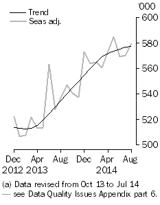 Graph: Short-term visitor arrivals