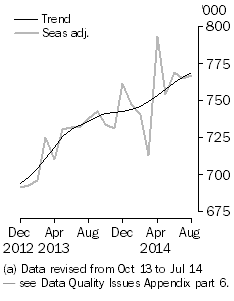 Graph: short-term resident departures