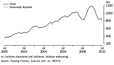 Graph: HOUSING FINANCE COMMITMENTS (OWNER OCCUPATION) (a), South Australia