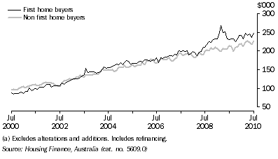 Graph: HOUSING FINANCE COMMITMENTS (OWNER OCCUPATION) (a), Average loan size, Original, South Australia