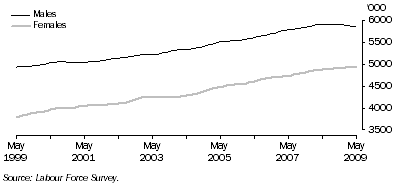 Graph: Trend employment for males and females