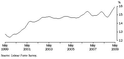 Graph: Trend male part-time employment as a proportion of total male employment