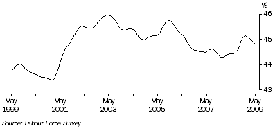 Graph: Trend female part-time employment as a proportion of total female employment