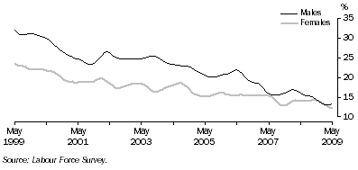 Graph: Long-term unemployment as a proportion of total unemployment, males and females