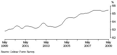 Graph: Trend participation rate