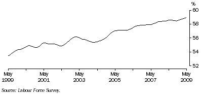 Graph: Trend participation rate of females