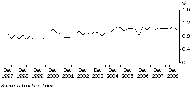 Graph: Total houly rates of pay excluding bonuses, Quarterly change