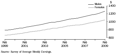 Graph: Full time adult ordinary time earnings, Level