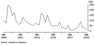 Graph: Working days lost Quarter ending