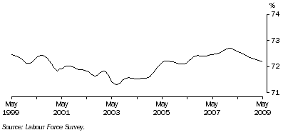 Graph: Trend participation rate of males