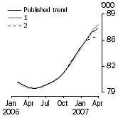 Graph: Trend revisions