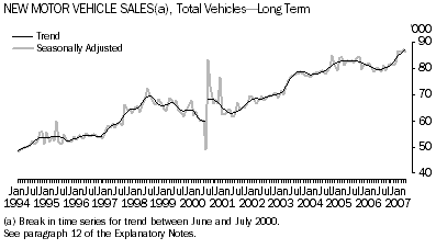 Graph: New Motor Vehicle Sales(a), Total Vehicles-LongTerm