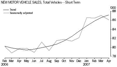 Graph: New Motor vehicle Sales, Total Vehicles-Short Term