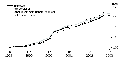 Graph - Chart 1 shows Index numbers by household type, Employee, Age pensioner, Other government transfer recipient and Self funded retiree from June 1998 to June 2003. The numbers are shown as an index with a base of June quarter 1998 = 100