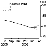 Graph: Trend revisions