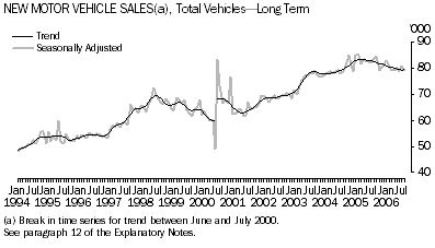 Graph: New Motor Vehicle Sales(a), Total Vehicles-LongTerm