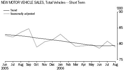 Graph: New Motor vehicle Sales, Total Vehicles-Short Term