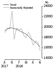 Graph: Dwelling units approved