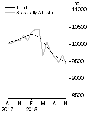 Graph: Private sector houses approved