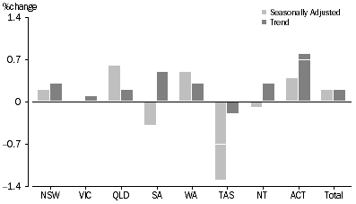 Graph: RETAIL TURNOVER, States and Territories