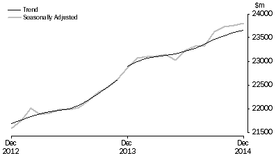 Graph: RETAIL TURNOVER, Australia