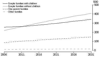 Graph: 4.19 Projected families, Family type - WA - Series II