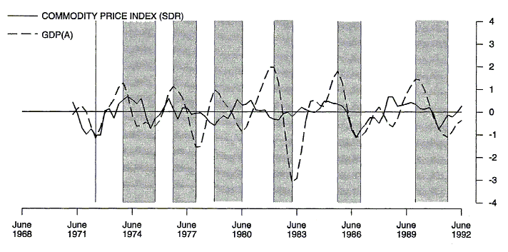 Chart 6 shows the deviation from trend of the commodity price index (Special Drawing Rights) and GDP(A) for the period June 1971 to June 1992.