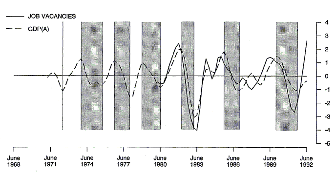 Chart 7 shows the deviation from trend of job vacancies for all industries and GDP(A) for the period March 1980 to June 1992.