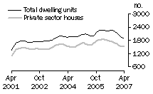 Graph: Dwelling units approved - WA