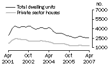 Graph: Dwelling units approved - NSW