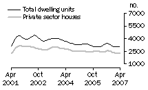 Graph: Dwelling units approved - VIC