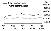 Graph: Dwelling units approved - Qld