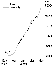 Graph: PERSONAL FINANCE