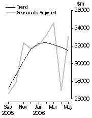 Graph: COMMERCIAL FINANCE