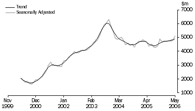 Graph: PURCHASE OF DWELLINGS BY INDIVIDUALS FOR RENT OR RESALE