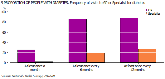 Graph 9 - Proportion of people with diabetes, Frequency of visits to GP or Specialist for diabetes