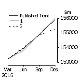 Graph: Trend Revisions 