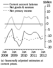 Graph: Current Account Balance (a), Main aggregates