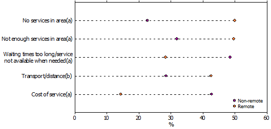 Graph: Types of barriers to accessing health services by remotness, Aboriginal and Torres Strait Islander people aged 15–24 years, 2008