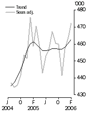 Graph: Visitor arrivals Short-term