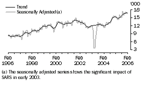 Graph: SINGAPORE, Short-term Resident Departures