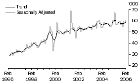 Graph: United Kingdom short-term visitor arrivals