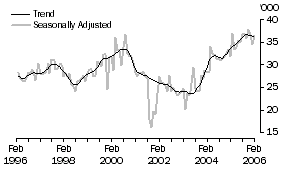 Graph: United States of America short-term resident departures