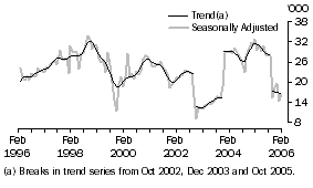 Graph: Indonesia short-term resident departures