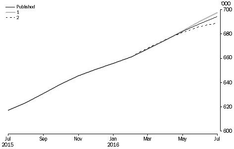 Graph: What If...Revisions to STVA Estimates, Australia